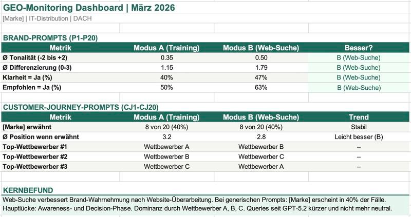 GEO-Monitoring Dashboard März 2026: Brand Prompts und Customer Journey Prompts im Vergleich der API-Antworten ohne und mit Web-Suche
