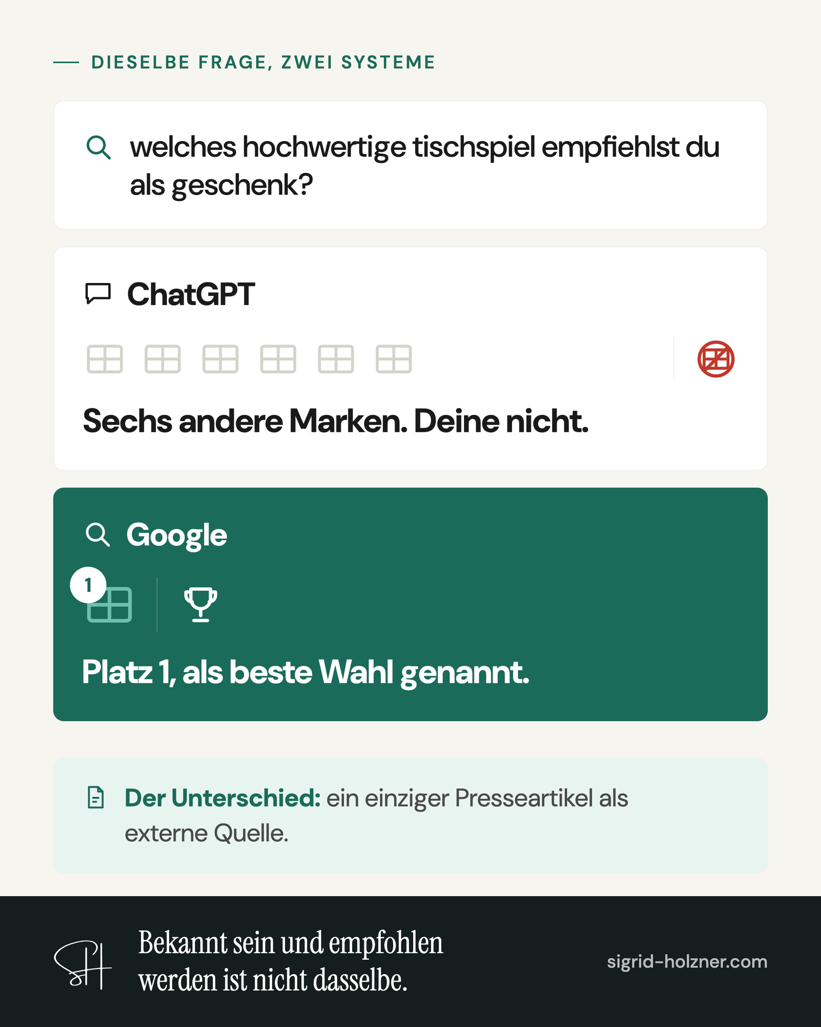 Dieselbe Frage, zwei Systeme: Auf die Frage welches hochwertige Tischspiel empfiehlst du als Geschenk nennt ChatGPT sechs andere Marken und die gepr&uuml;fte Marke nicht, Google f&uuml;hrt sie auf Platz 1 als beste Wahl. Der Unterschied ist ein einziger Presseartikel als externe Quelle.