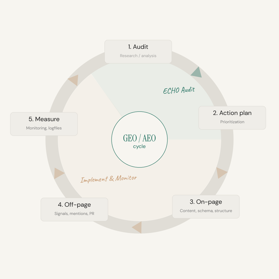 ECHO GEO-Zyklus: 1. Audit (Research, Analyse) und 2. Action Plan (Priorisierung) bilden den ECHO Audit. Danach folgen 3. On-page (Content, Schema, Struktur), 4. Off-page (Signale, Mentions, PR) und 5. Measure (Monitoring, Logfiles). Der Zyklus wiederholt sich.