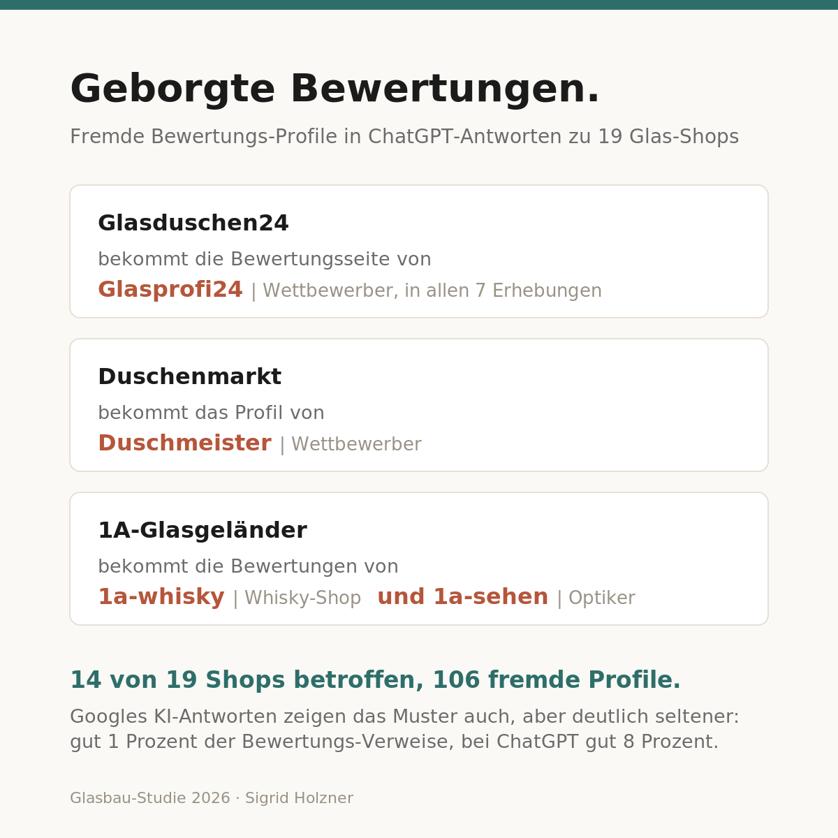 Grafik Geborgte Bewertungen mit drei Fällen aus der Glasbau-Studie 2026: Glasduschen24 bekommt die Bewertungsseite von Glasprofi24, Duschenmarkt das Profil von Duschmeister, 1A-Glasgeländer die Bewertungen von 1a-whisky und 1a-sehen, Kernzahl 14 von 19 Shops betroffen mit 106 fremden Profilen