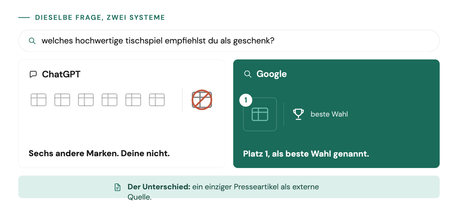 Dieselbe Kauffrage in ChatGPT und Google: ChatGPT nennt sechs andere Marken und die gepr&uuml;fte Marke nicht, Google f&uuml;hrt sie auf Platz 1 als beste Wahl. Der Unterschied ist ein einziger Presseartikel als externe Quelle.