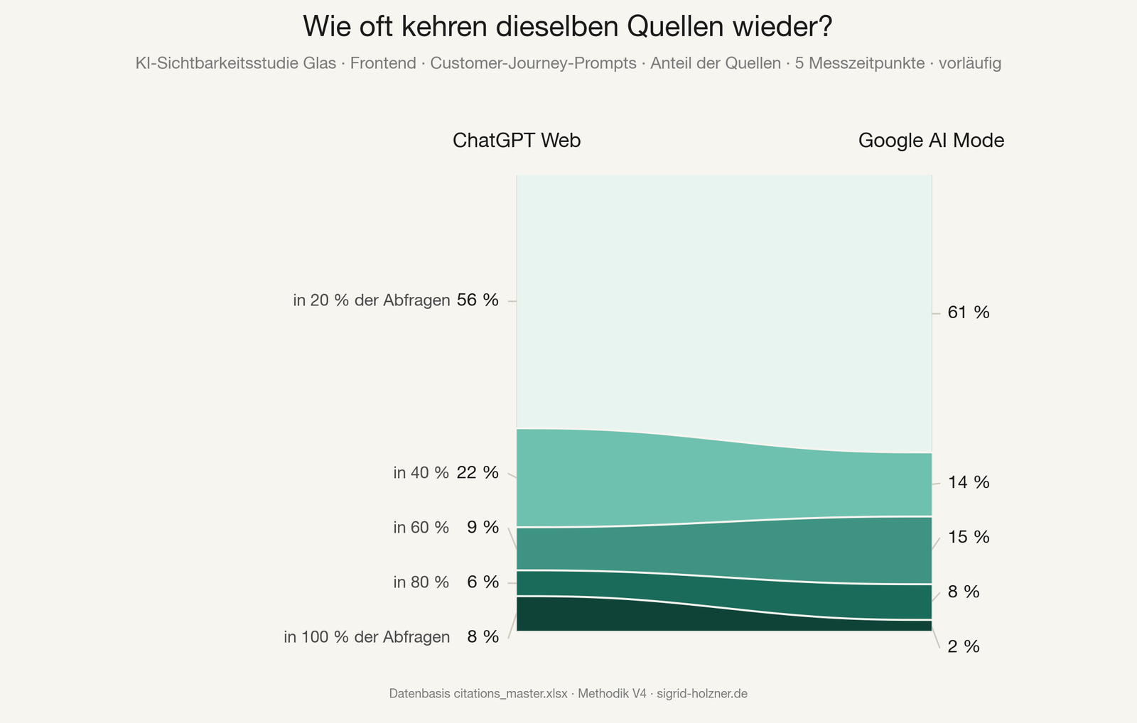 Auszug aus der Studie: Quellen-Wiederkehr bei ChatGPT Web und Google AI Mode, geteilter Kern und divergierende Einmal-Treffer