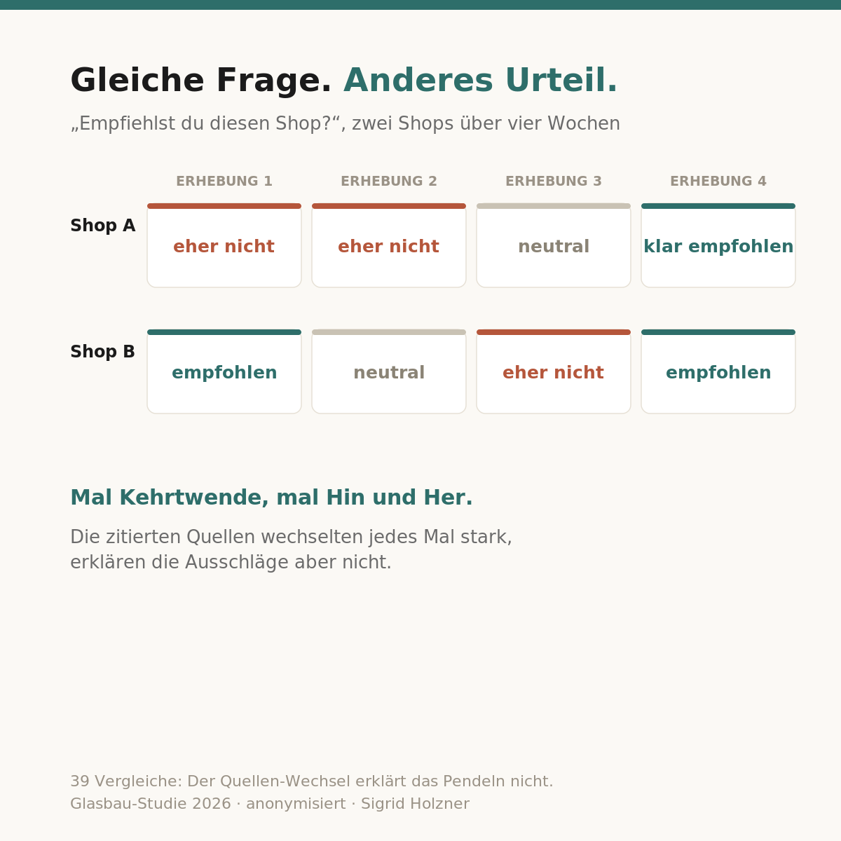 Zwei Zeitleisten über vier Erhebungen zur Frage Empfiehlst du diesen Shop: Shop A zweimal eher nicht, dann neutral, dann klar empfohlen, Shop B empfohlen, neutral, eher nicht, wieder empfohlen