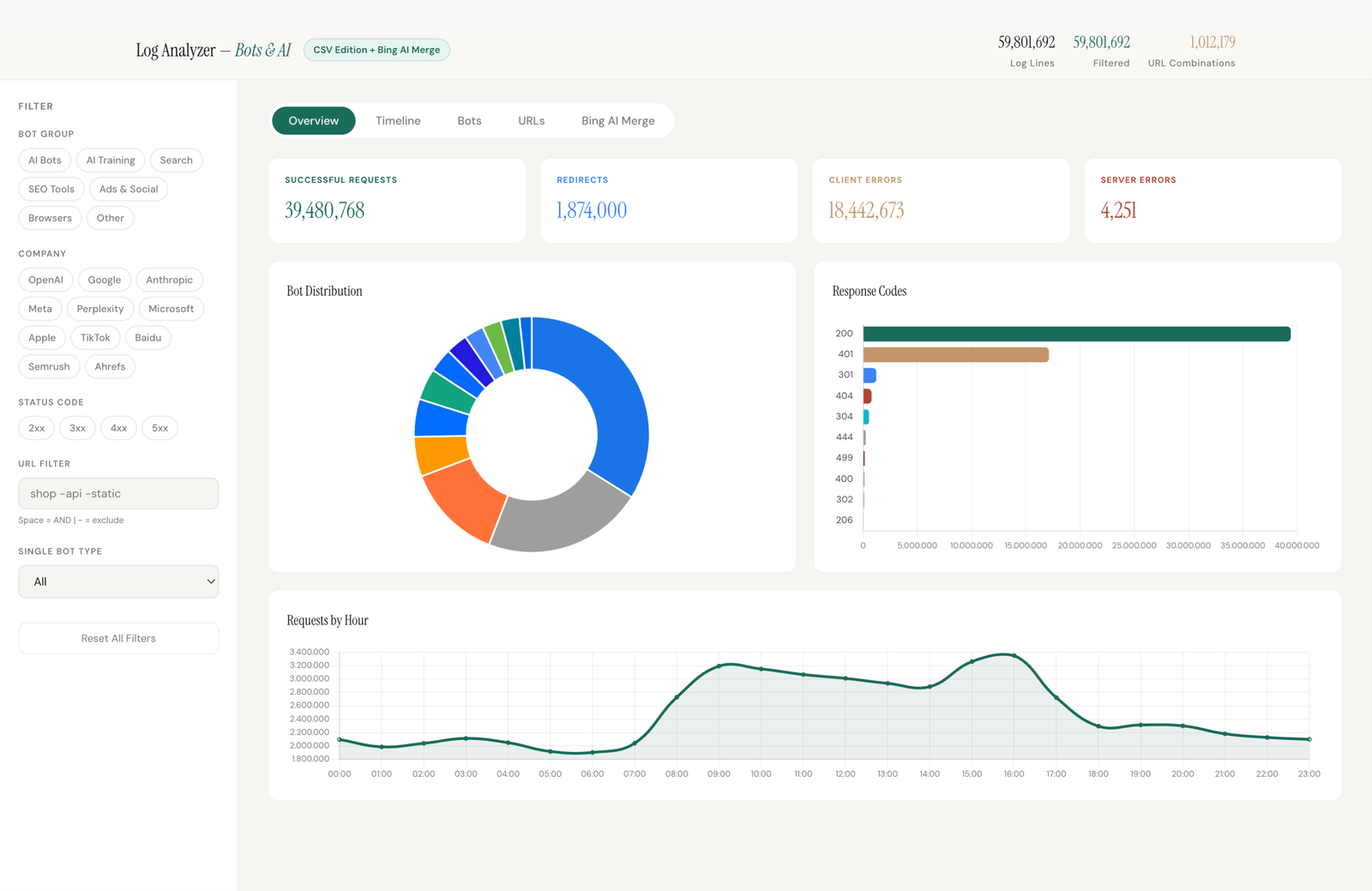 Log Analyzer Dashboard: Overview with bot distribution, response codes and requests by hour