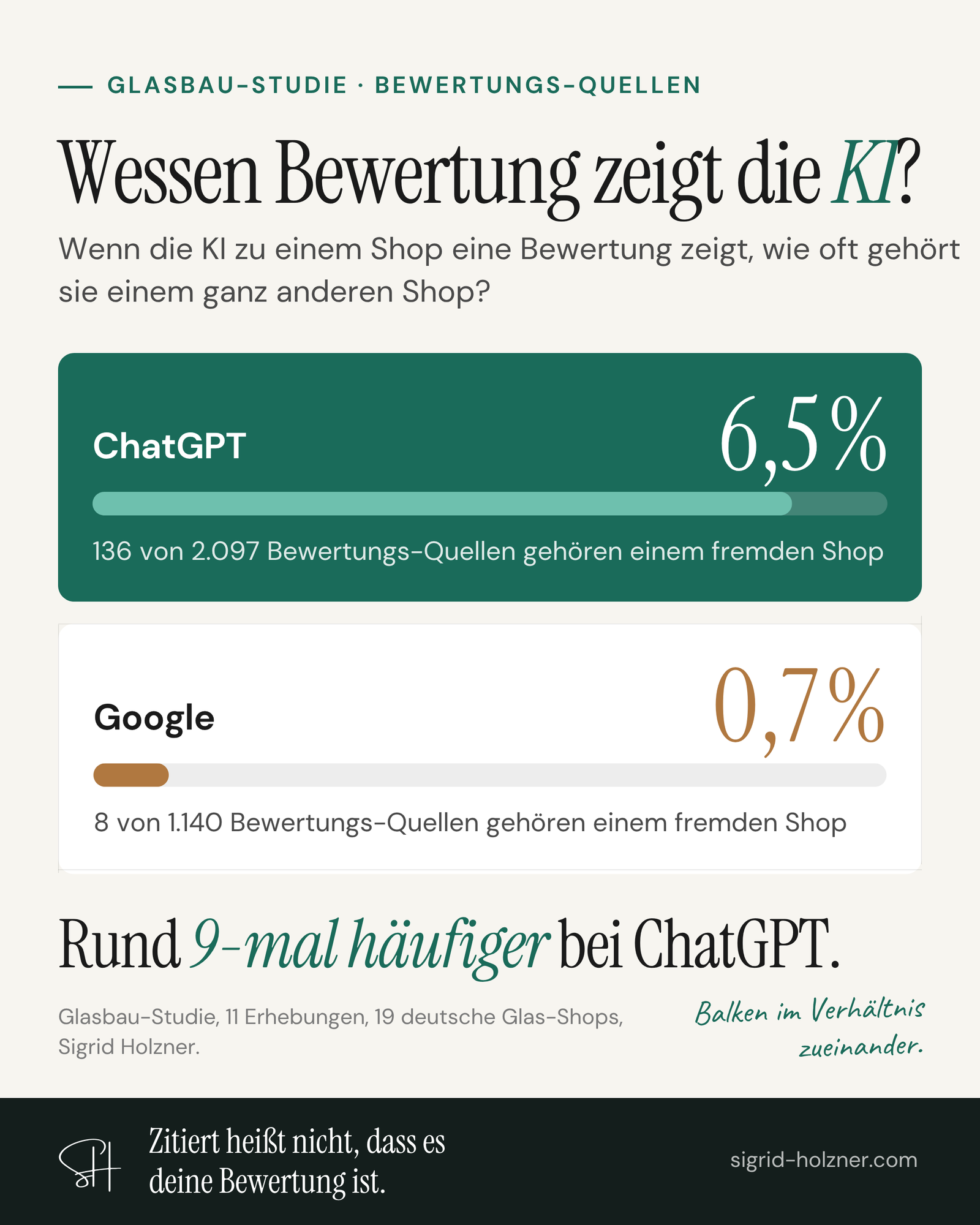 Grafik Wessen Bewertung zeigt die KI: ChatGPT 6,5 Prozent, 136 von 2.097 Bewertungs-Quellen gehören einem fremden Shop, Google 0,7 Prozent, 8 von 1.140 Bewertungs-Quellen, rund neunmal häufiger bei ChatGPT