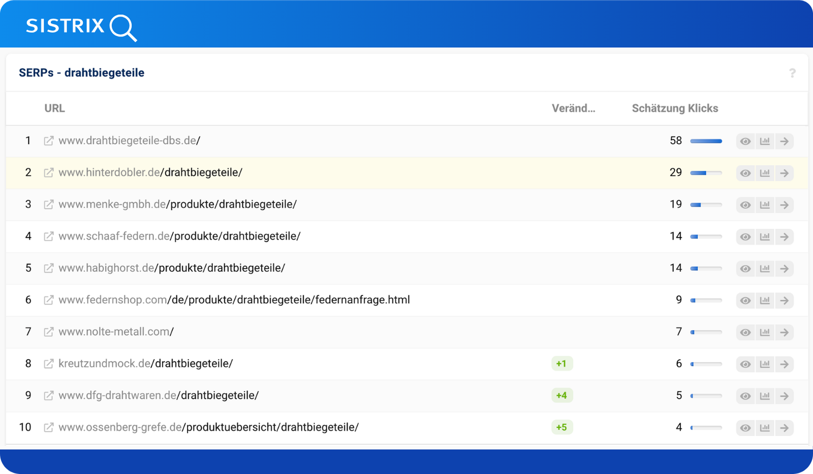 Hinterdobler Sistrix: Top-Rankings für Drahtbiegeteile