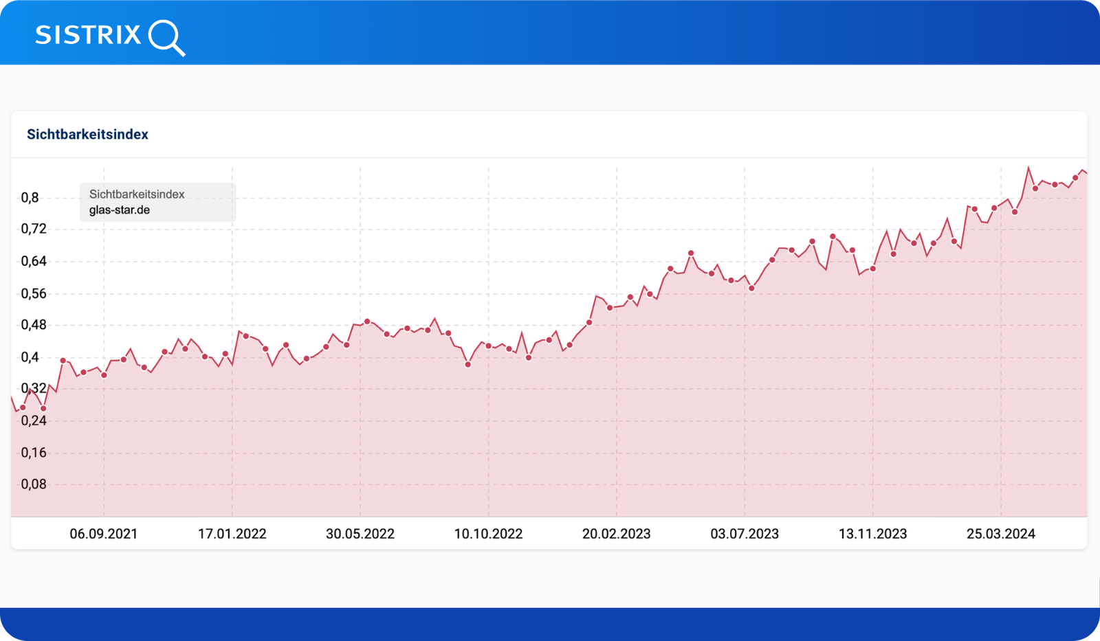 Glas Star Sistrix: Sichtbarkeitsindex von 0,24 auf 0,88